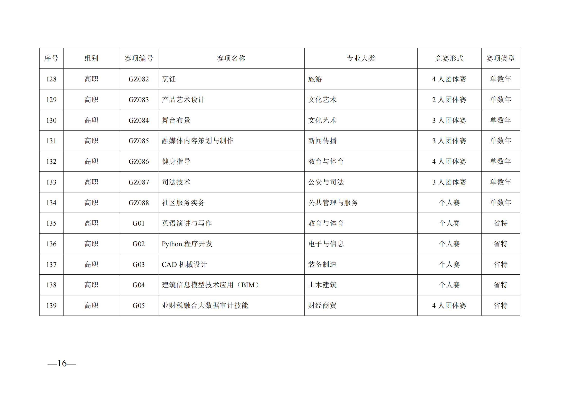 衡科院教通〔2025〕06 号关于组织参加2025年度“楚怡杯”湖南省职业院校技能竞赛的通知_18.png
