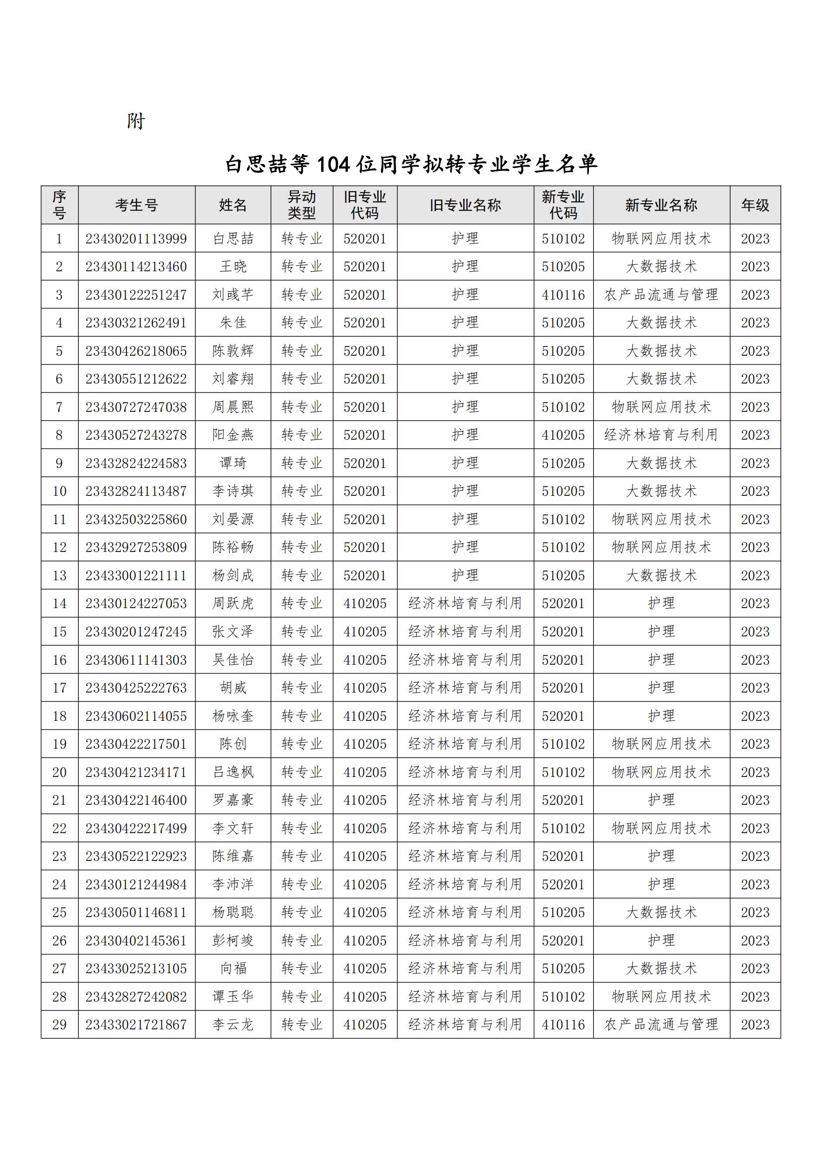 （衡科院发〔2024〕2号）关于白思喆等104位同学转专业处理学生名单公示_01.jpg
