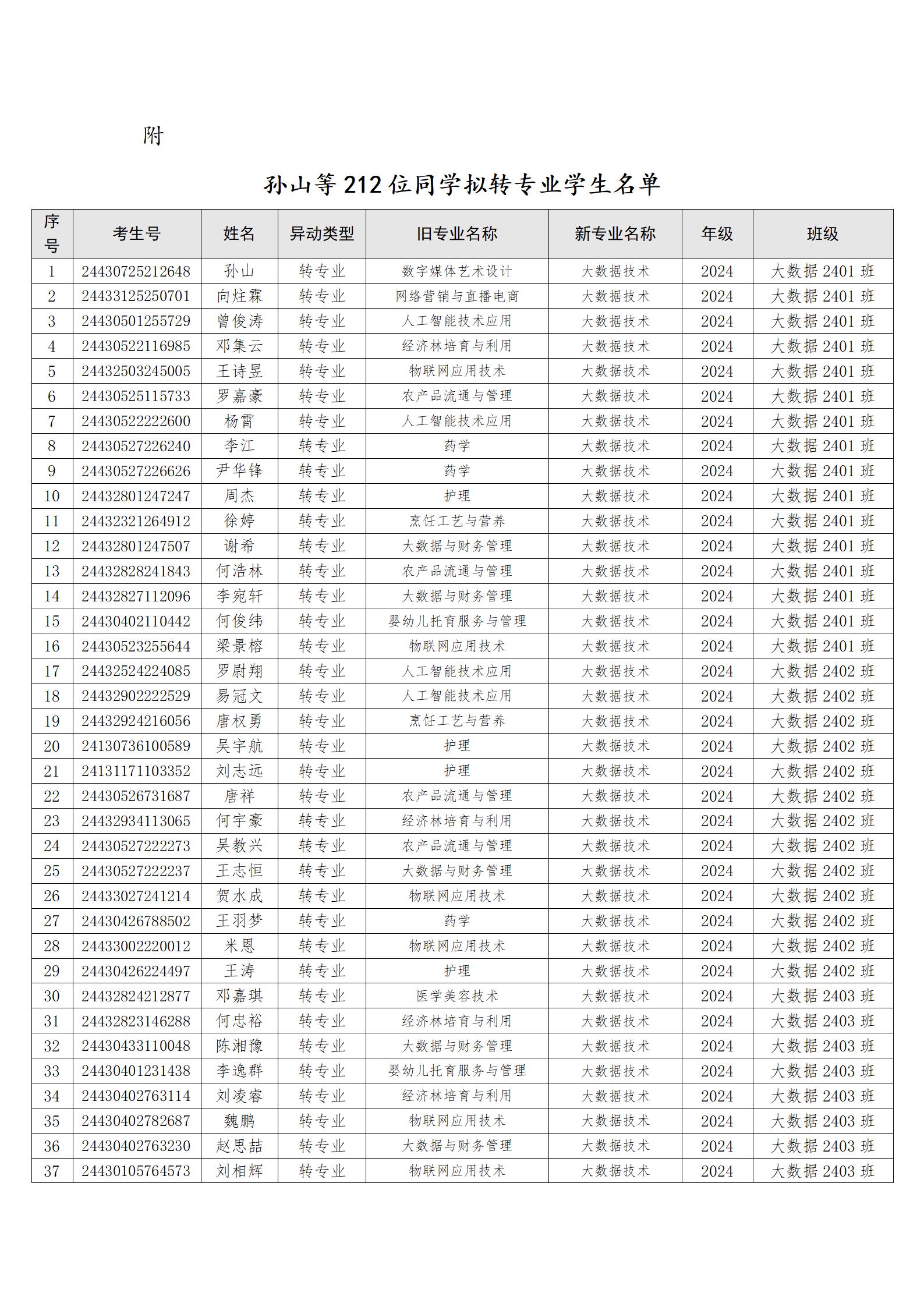 （转入信工）关于孙山等212位同学转专业处理学生名单公示_02.jpg